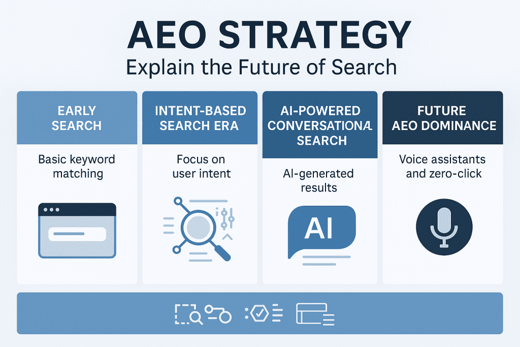 AEO Strategy: Explain the Future of Search
