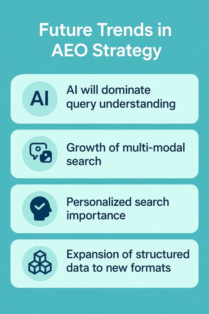AEO Strategy future trends infographic showing AI dominance in query understanding, growth of multi-modal search, personalized search importance, and expansion of structured data to new formats.