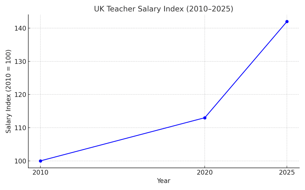 UK Teachers' Pay Rise 2025