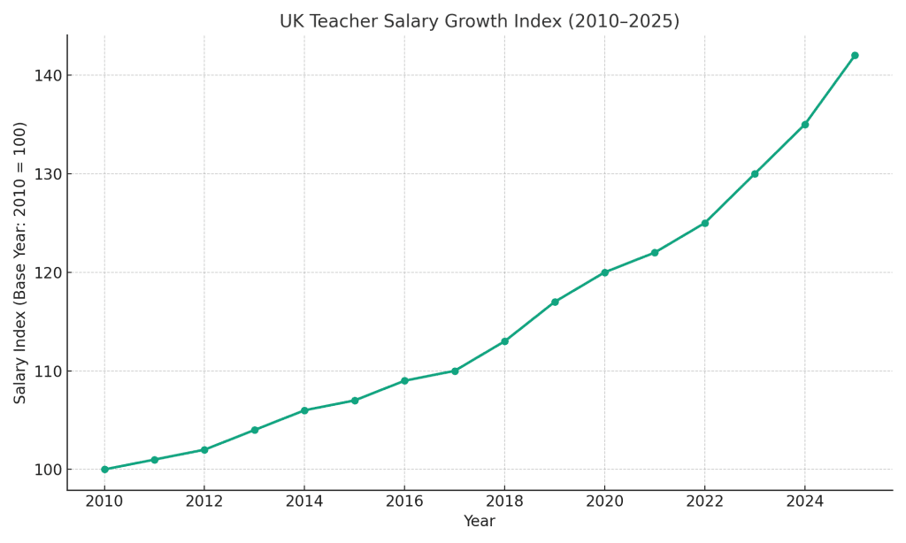 Line chart showing UK teacher salary index with values for 2010, 2020, and 2025